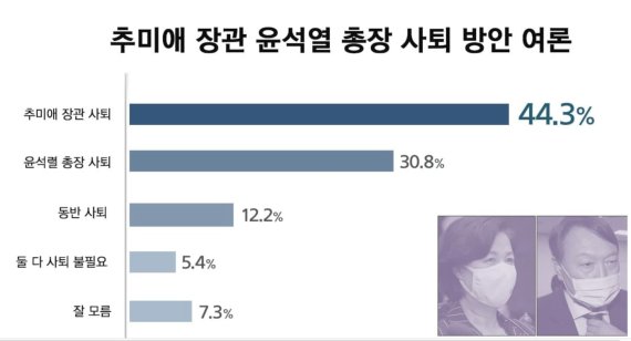 추미애·윤석열 사퇴 여론조사, 秋 44.3%·尹은..