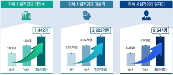 민선7기 경북 사회적경제의 성장과 발전. 사진=겨욱도 제공