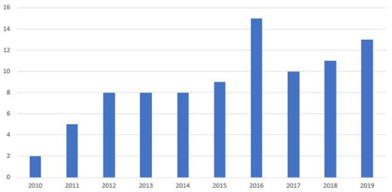 최근 10년(2010~2019년)간 방사선 이용 화물검사 관련 연도별 특허출원 현황