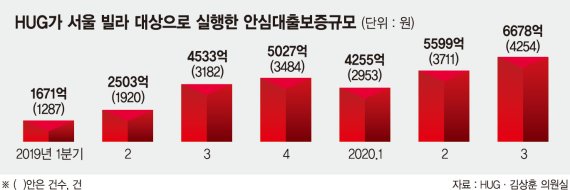 빌라값 떨어지는 순간 ‘깡통전세’ 전락… 경매 유찰도 수두룩 [무갭빌라투자 판친다]