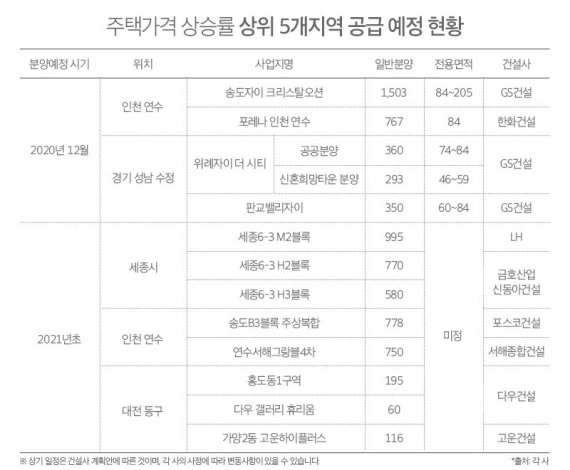 "오늘의 호가는 내일의 실거래가" 급등 지역은?