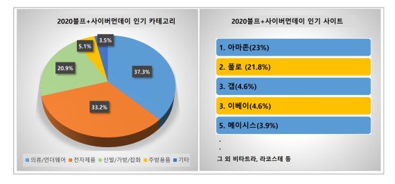 코리아센터 몰테일, 블프 호조로 최대 실적 기대