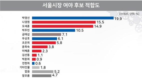 [서울=뉴시스]여론조사 전문기관 리얼미터가 '오마이뉴스' 의뢰로 지난 5~6일 서울에 거주하는 만 18세 이상 남녀 805명을 대상으로 내년 4월 서울시장 보궐선거에서 후보 적합도를 물은 결과. 2020.12.08. (자료=리얼미터 제공) photo@newsis.com /사진=뉴시스