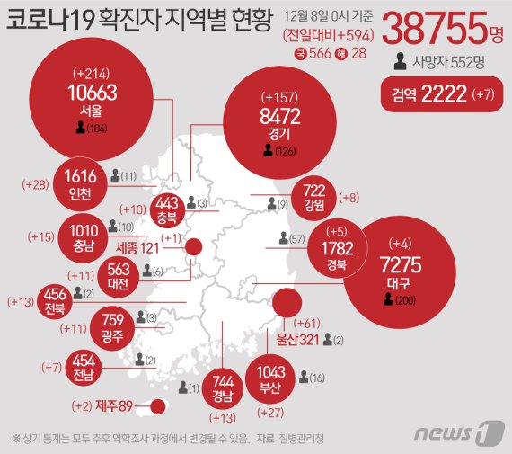질병관리청 중앙방역대책본부에 따르면 7일 0시 기준 코로나19 확진자는 594명 증가한 3만8755명으로 나타났다. 신규 확진자 594명의 신고 지역은 서울 212명(해외 2명), 부산 25명(해외 2명), 대구 3명(해외 1명), 인천 27명(해외 1명), 광주 10명(해외 1명), 대전 10명(해외 1명), 울산 61명, 세종(해외 1명), 경기 146명(해외 11명), 강원 8명, 충북 10명, 충남 15명, 전북 13명, 전남 7명, 경북 5명, 경남 12명(해외 1명), 제주 2명, 검역과정 7명이다. © News1 최수아