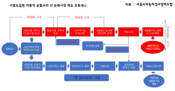 서울시 ,정비업계-보험사 수리비 분쟁 마침표 찍나...'선손해사정' 도입