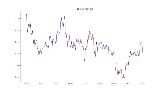 업비트 원화마켓에 상장된 모든 가상자산을 대상으로 종합시장지수 방법론에 따라 산출한 업비트 마켓 인덱스(UBMI) 지수가 8일 전날보다 0.86% 하락했다.