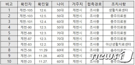 제천시 홈페이지에 공개된 동선 미확인 확진자. © 뉴스1