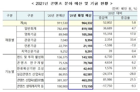 2021년 콘텐츠 분야 예산 및 기금 현황 /사진=문화체육관광부