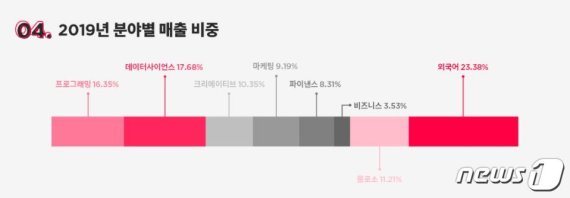 성인 실무 교육 기업 '패스트캠퍼스'의 지난해 과목당 매출 비중. 데이터 사이언스와 프로그래밍이 각각 17.68%, 16.35%를 차지해 2·3위를 기록했다. (패스트캠퍼스 제공) © 뉴스1