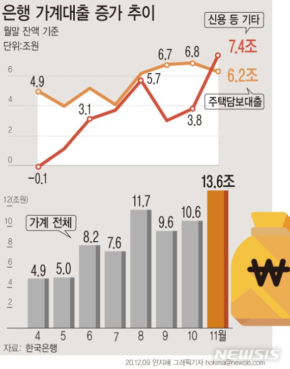 [서울=뉴시스]9일 한국은행에 따르면 지난달 은행 가계대출이 982조1000억원으로 전월대비 13조6000억원 증가했다. 이는 한은이 관련 통계를 작성한 2004년 이후 역대 가장 큰 폭으로 증가한 것이다. (그래픽=안지혜 기자) hokma@newsis.com