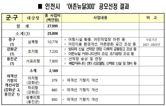 인천시, 내년 어촌뉴딜 3개항 선정