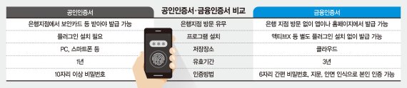 30초 만에 인증서 발급… 계좌이체까지 1분 걸렸다