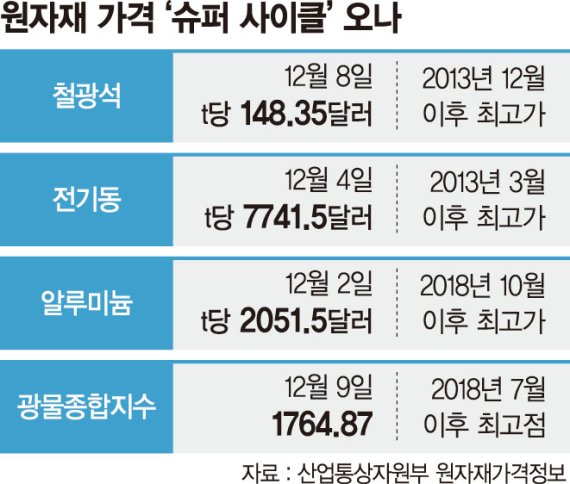 심상찮은 원자재값… 5차 슈퍼사이클 조짐