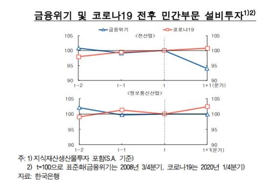 [통화신용정책보고서] 기업 자금여건 개선...IT투자 확대