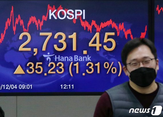 지난 4일 코스피 지수가 사상 처음으로 2700선을 돌파했다. 이날 오후 서울 중구 명동 하나은행 딜링룸 전광판에 전 거래일 대비 35.23포인트(1.31%) 오른 코스피 지수 종가 2731.45가 게시됐다. © News1