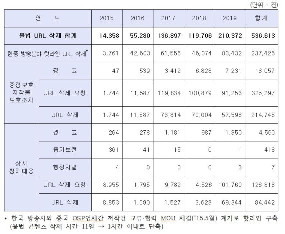 한류 콘텐츠 저작권 침해대응 현황(최근 5년간) /사진=저작권 해외사무소를 통한 침해대응 현황 집계