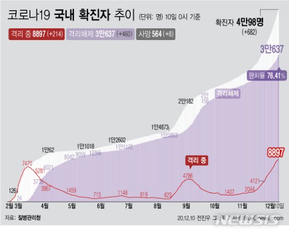 [서울=뉴시스] 10일 0시 기준 '코로나 19' 누적 확진자는 682명 늘어난 4만98명이다. 격리 치료 중인 환자는 214명 증가해 8897명이 됐다. 확진자 중 격리 해제 비율은 76.41%로 집계됐다. (그래픽=전진우 기자) 618tue@newsis.com