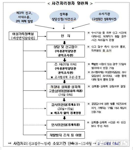 [서울=뉴시스] 서울시 피해자 중심으로 성희롱·성폭력 사건 고충처리 절차 재구성. (표=서울시 제공) 2020.12.10. photo@newsis.com