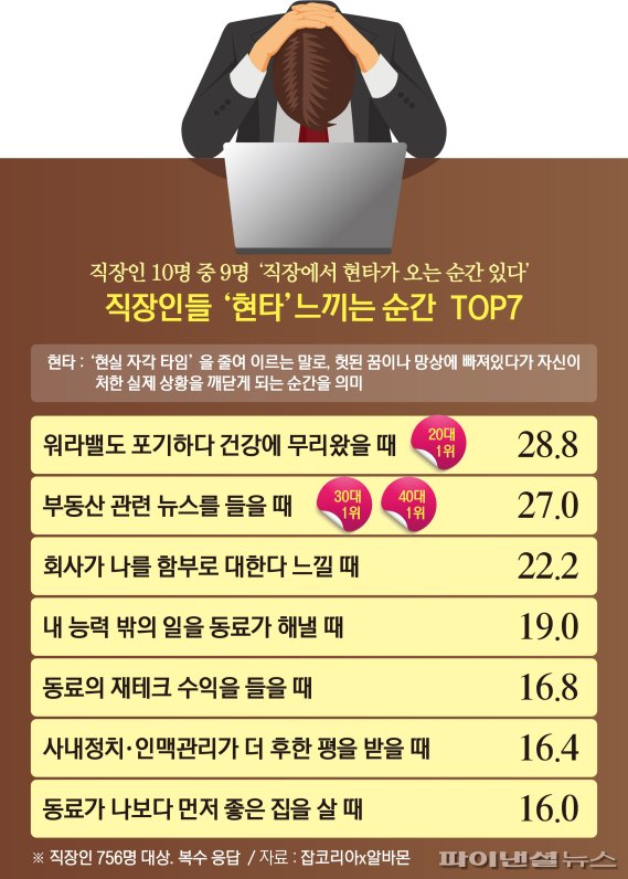 직장인 현타오는 순간 2위 ‘부동산 뉴스 들을 때’.. 1위는
