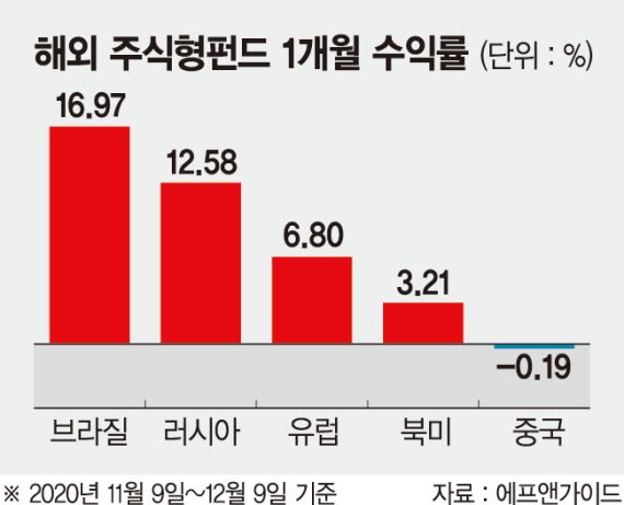 백신發 세계경제 회복 기대감.. 원자재 강국 ‘러·브 펀드’급등