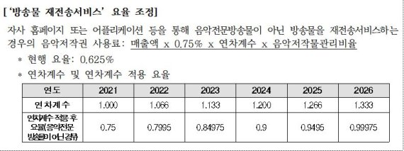 ‘방송물 재전송서비스’ 요율 조정 /사진=문화체육관광부