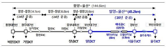 함양~울산 고속도로 밀양-울산 구간(파란색) 2020년 12월 11일 개통