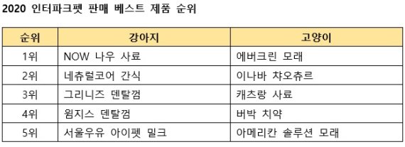 집콕 장기화에 '펫테리어' 용품 판매↑