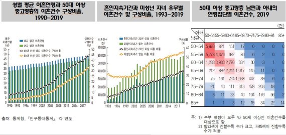 전체 이혼 줄었지만…멈출 줄 모르는 '황혼이혼'