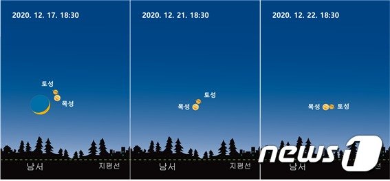 11일 충북 충주고구려천문과학관이 이달 초승달, 목행, 토성의 '가까운' 만남을 촬영해 유튜브로 생중계한다고 밝혔다. 사진은 날자별 달과 행성 위치도.(고구려천문과학관 제공)2020.12.11/© 뉴스1 /사진=뉴스1