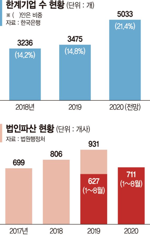 대규모 돈풀기가 한계기업 '퇴출' 막아… 정상기업까지 흔들 [한계기업들 코로나에 직격탄]