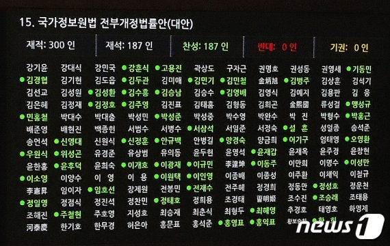 與, 180표로 아슬하게 필리버스터 종결…국정원법 개정안은 가결(종합)