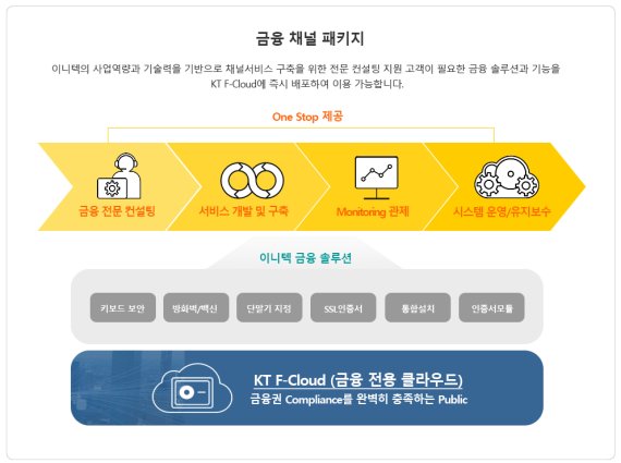 KT-이니텍, 금융 채널 패키지로 디지털 혁신 돕는다