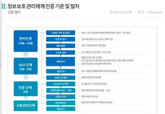 지난 6월 NH농협은행과 법무법인 태평양, 헥슬란트가 공동 개최한 '개정 특금법 대응 컨퍼런스'에서 KISA측이 공개한 ISMS 심사기준과 절차