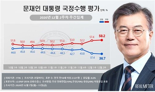 36.7% 취임 후 최저치.. 文 핵심지지층 40대도 흔들