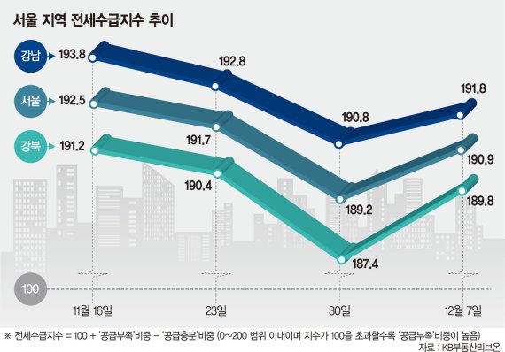 강북도 한달새 2억 뛰었다… 서울 전역이 '미친 전셋값' [주춤했던 전세수급지수 다시 반등]