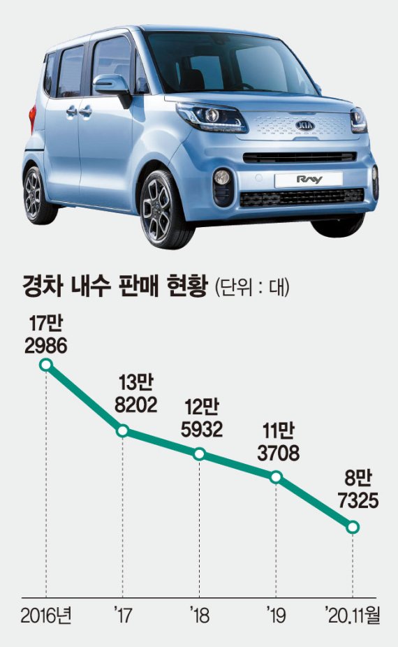 ‘차박’ 인기로 모닝·레이 잘 팔린다… 경차 해빙기 오나