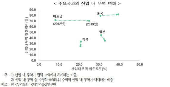 韓, 베트남·중국과 산업 내 무역 의존도 증가 "공급망 안정화 필요"