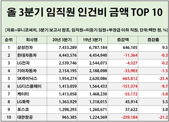 대기업 급여, 임원 '늘고' 직원 '줄고'..상위권은 '증권사'