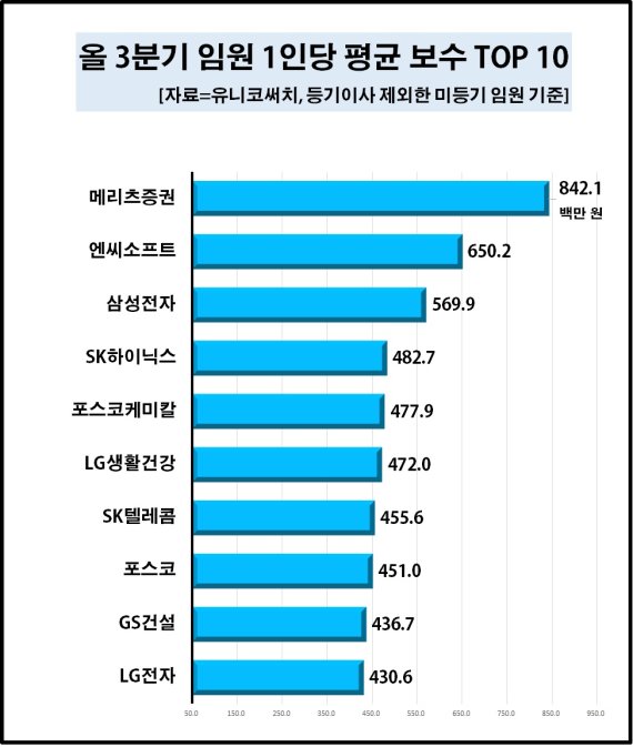 대기업 급여, 임원 '늘고' 직원 '줄고'..상위권은 '증권사'