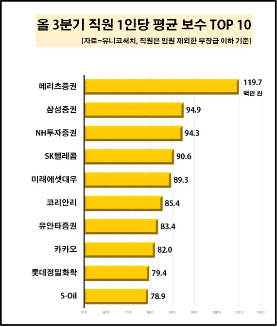 대기업 급여, 임원 '늘고' 직원 '줄고'..상위권은 '증권사'