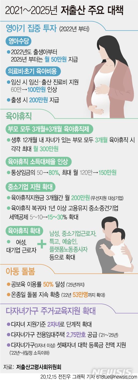 [서울=뉴시스]정부가 저출산 문제 해법 중 하나로 임신·출산 전후 양육부담을 줄이기 위해 2022년부터 모든 0세와 1세에게 1명당 양육수당을 지급한다. 월 30만원으로 시작해 2025년에는 50만원까지 규모도 확대한다. (그래픽=전진우 기자) 618tue@newsis.com