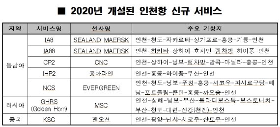 인천항만공사 제공.