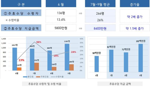 서울시 건설일자리 정책 효과 눈에 띄네...주휴수당 반영 급여 크게 증가