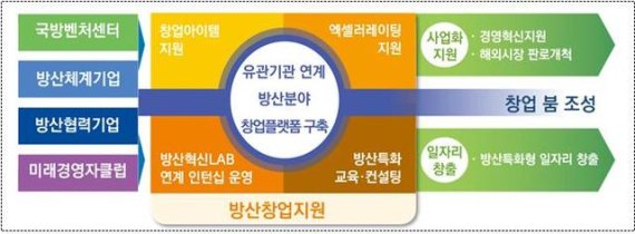 [서울=뉴시스] 경남창원산학융합원의 방산 창업지원 계획. 2020.12.16. (사진=방위사업청 제공)