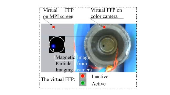 왼쪽 이미지는 MPI영상이고 오른쪽 이미지는 MPI영상과 비교하기 위해 카메라영상에서 가져온 것으로 컴퓨터 마우스는 가상의 자기장제외영역(FFP) 위치를 결정하는 데 사용되며 왼쪽 마우스 버튼은 가상 FFP의 활성화 상태를 결정한다. 비활성화(빨간색)의 경우 MPI모니터링 모드로 선택되고, 활성화(초록색)의 경우 자성나노입자에 자기력을 생성한다. 원하는 궤적을 추적하는 동안 사용자는 MPI영상만 사용해 자기력 방향을 만들어냈고, 카메라 영상은 실험이 끝난 후 궤적을 비교하는 데 사용됐다. GIST 제공