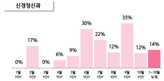 '코로나 블루' 정신과 매출 14%↑…'재택근무'에 성형외과·안과도 '쑥'