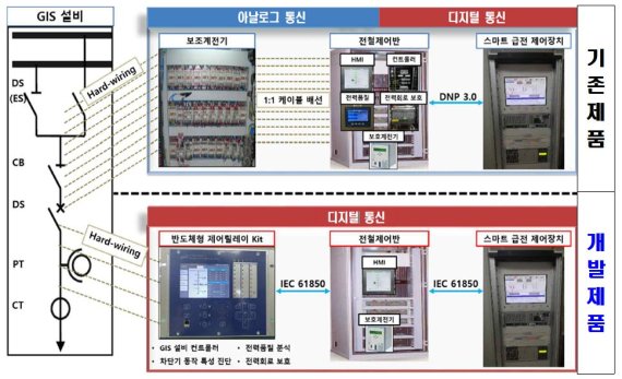 철도변전소 디지털 자동제어장비 개발