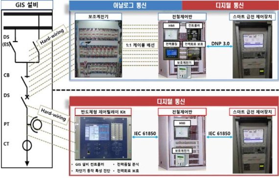 국가철도공단, 철도 변전소 자동제어장비 개발