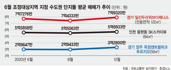 고개드는 '규제 무용론'… 전세난에 수도권 집값 다시 오른다