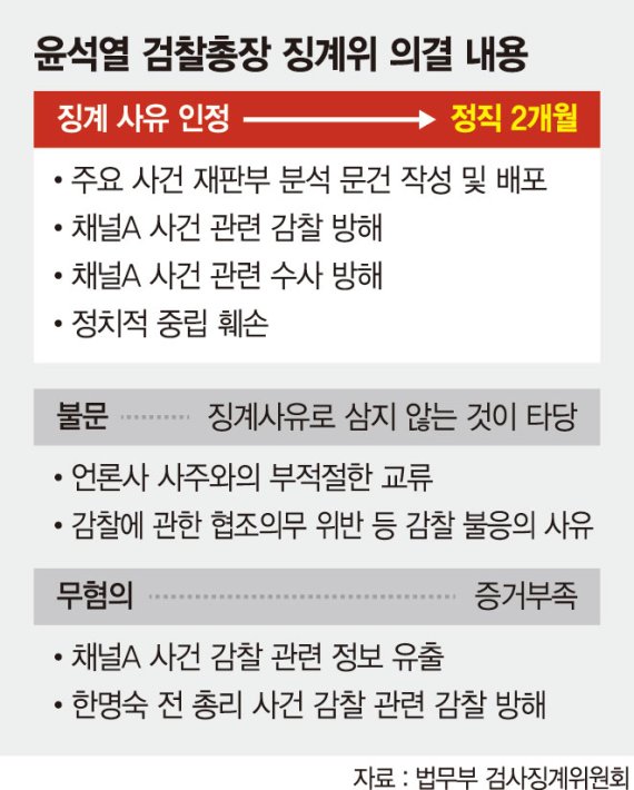 복귀 보름만에 또 업무배제… 원전 등 '정권 수사' 제동 위기 ['검찰총장 2개월 정직' 후폭풍]